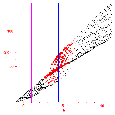 Peres lattice <N>